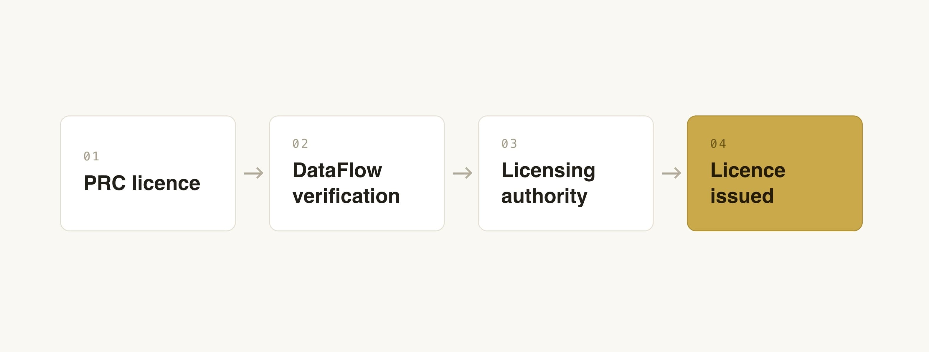 Verification pathway from PRC licence through DataFlow verification to licence issue