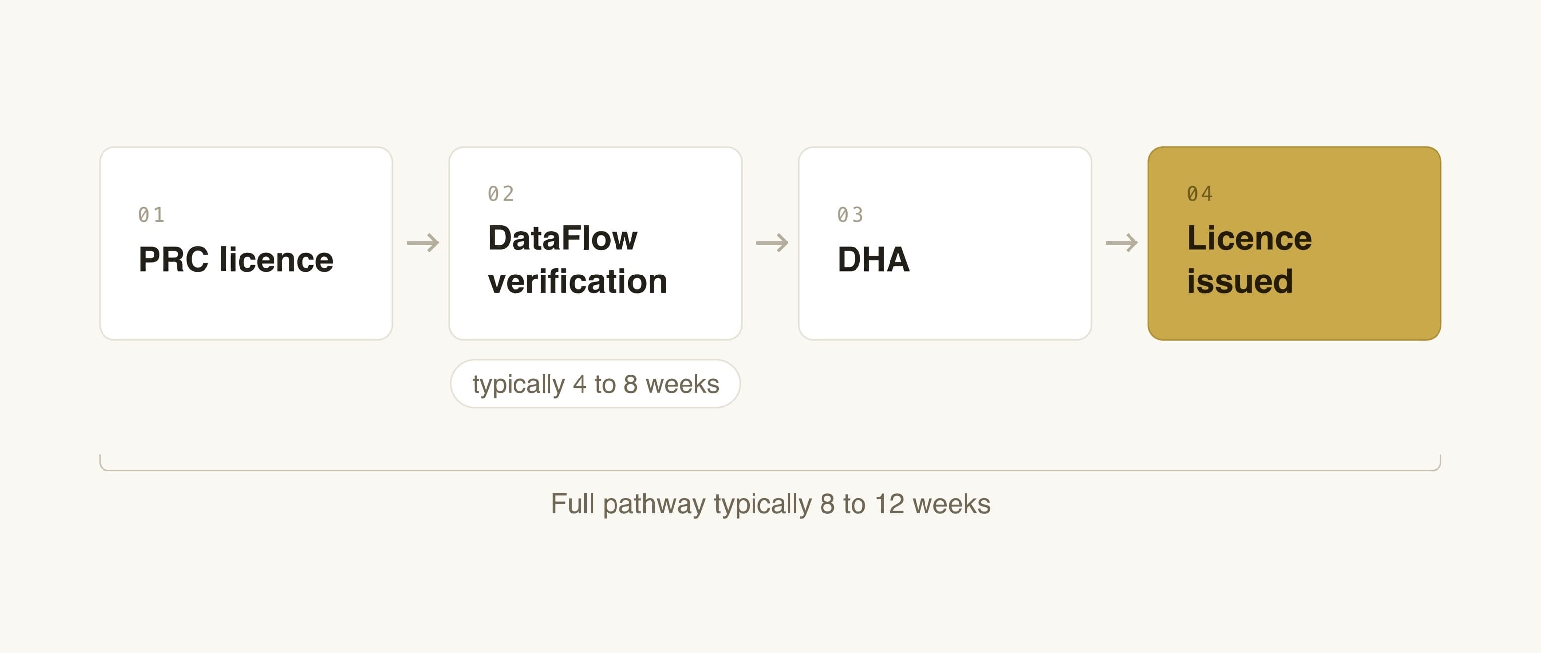 Verification pathway for DHA licensing, from PRC licence through DataFlow to licence issue