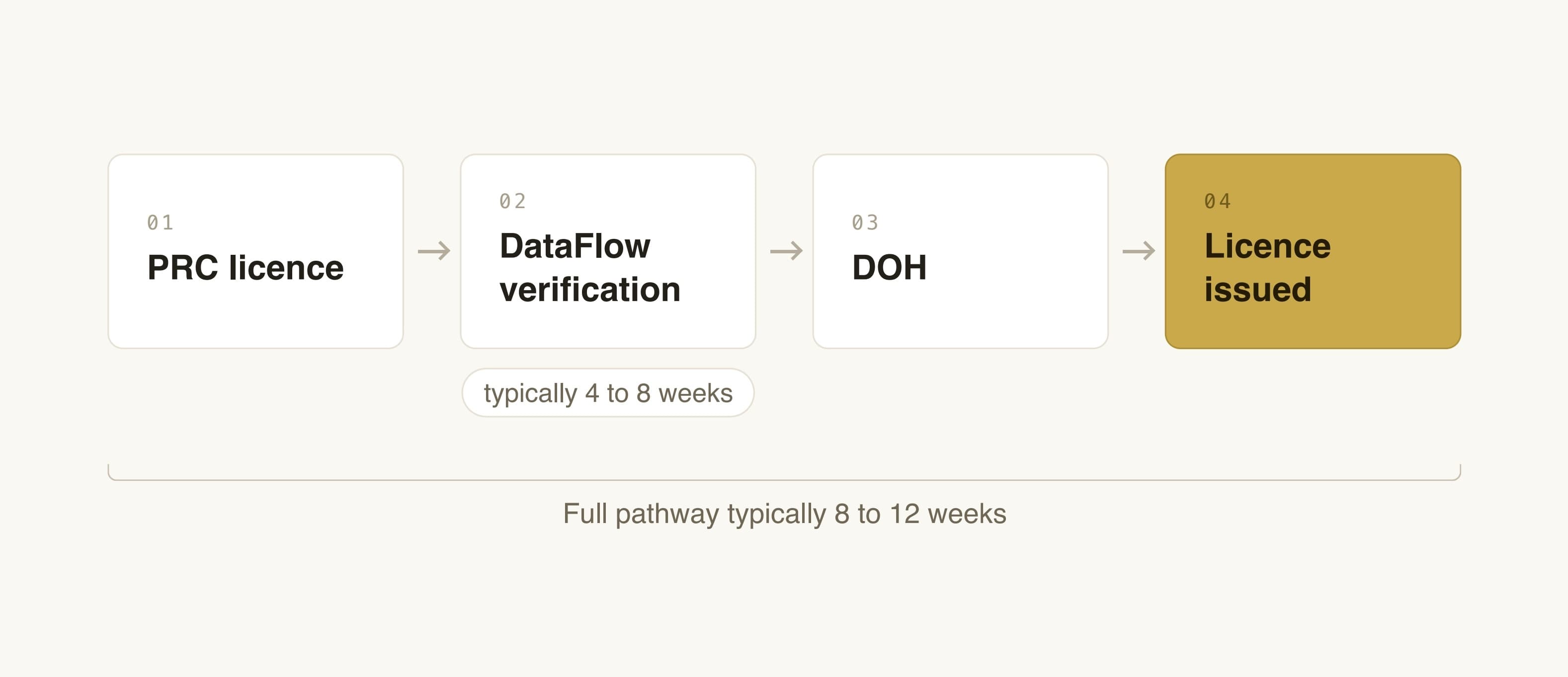 Verification pathway for MOH UAE licensing, from PRC licence through DataFlow to licence issue