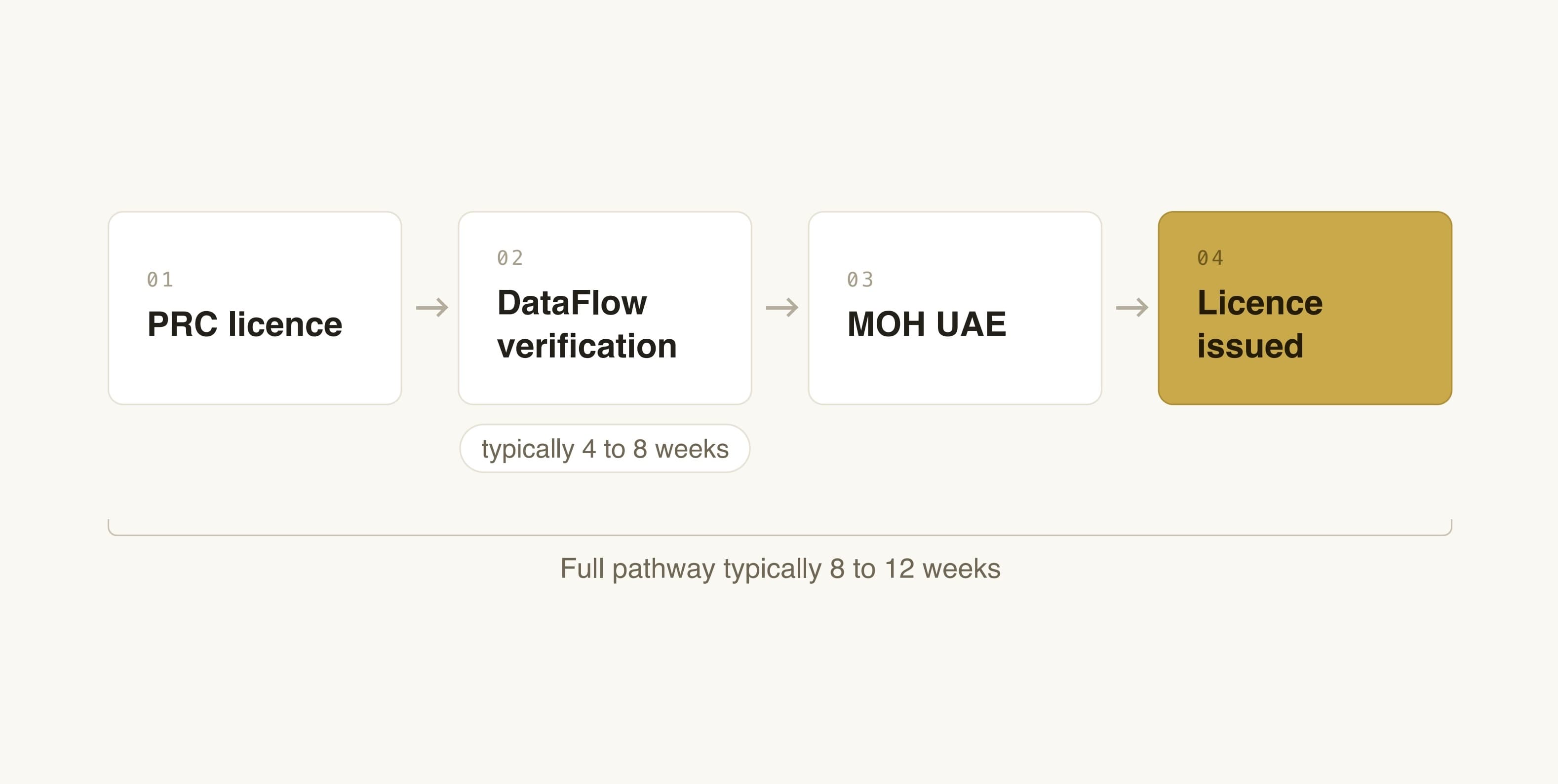 Verification pathway for QCHP licensing, from PRC licence through DataFlow to licence issue