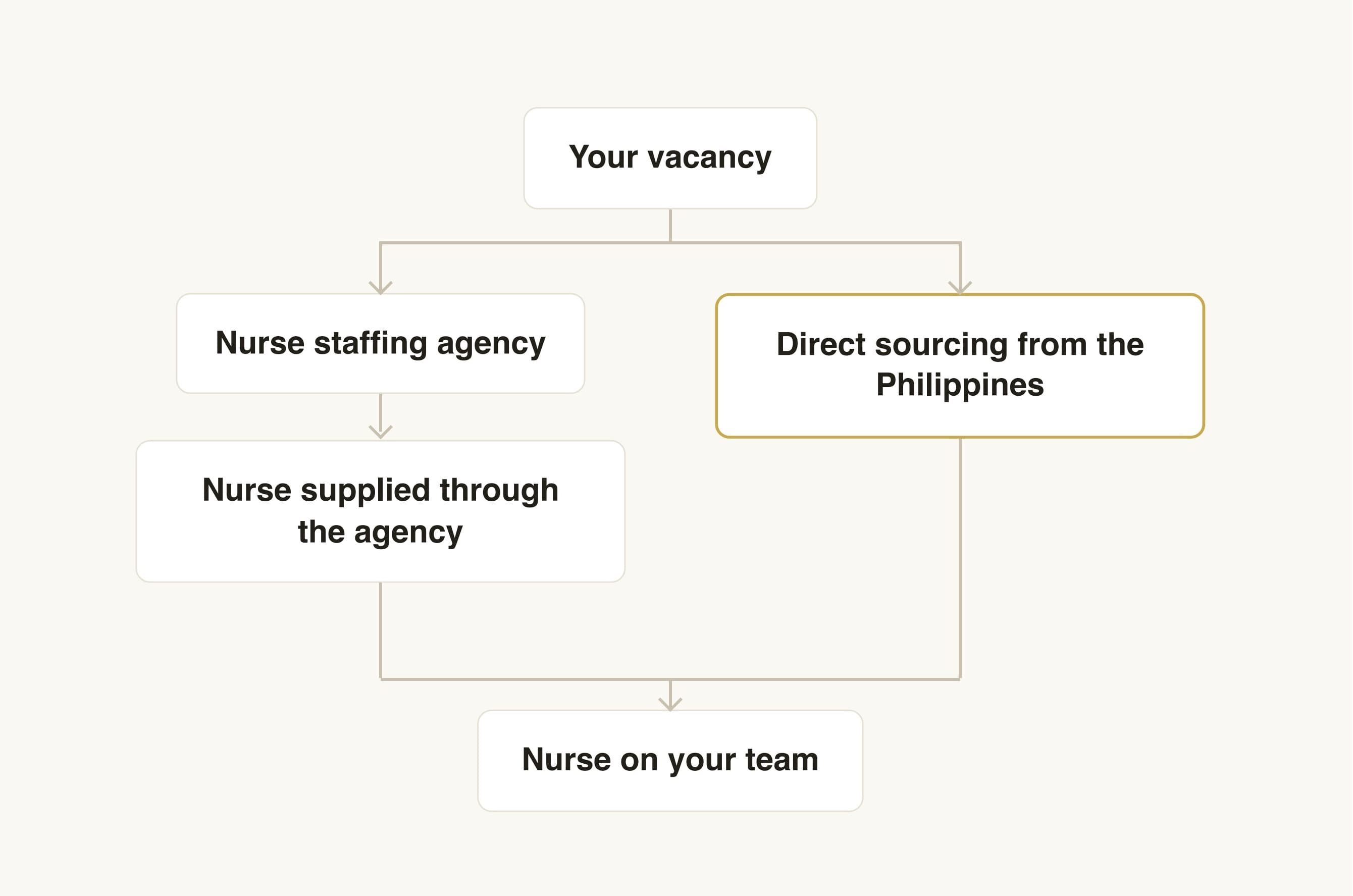 Two routes to a hired nurse: through a local staffing agency, or direct sourcing from the Philippines