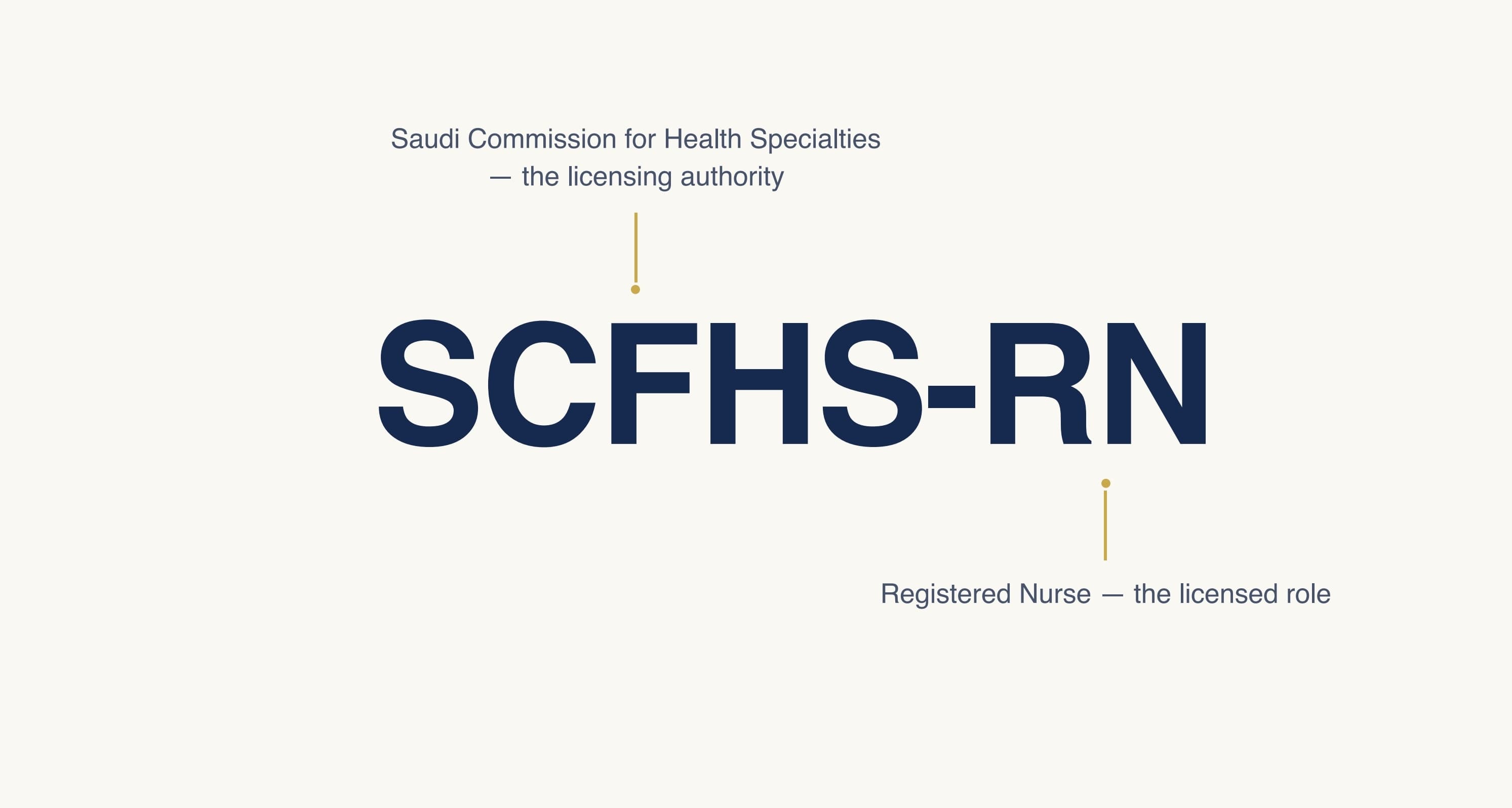 The licence title SCFHS-RN annotated: licensing authority and licensed role